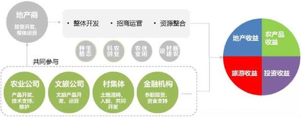 農(nóng)文旅協(xié)同共舞 農(nóng)業(yè)+地產(chǎn)合作模式與旅游業(yè)務(wù)典型案例剖析
