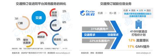 易觀 攜程酒店交易額指數(shù)遠(yuǎn)超美團(tuán)，全球OTA博弈將主戰(zhàn)場(chǎng)指向旅游業(yè)務(wù)