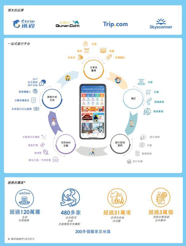 攜程登陸港交所 從OTA到泛旅游綜合體的價(jià)值重估